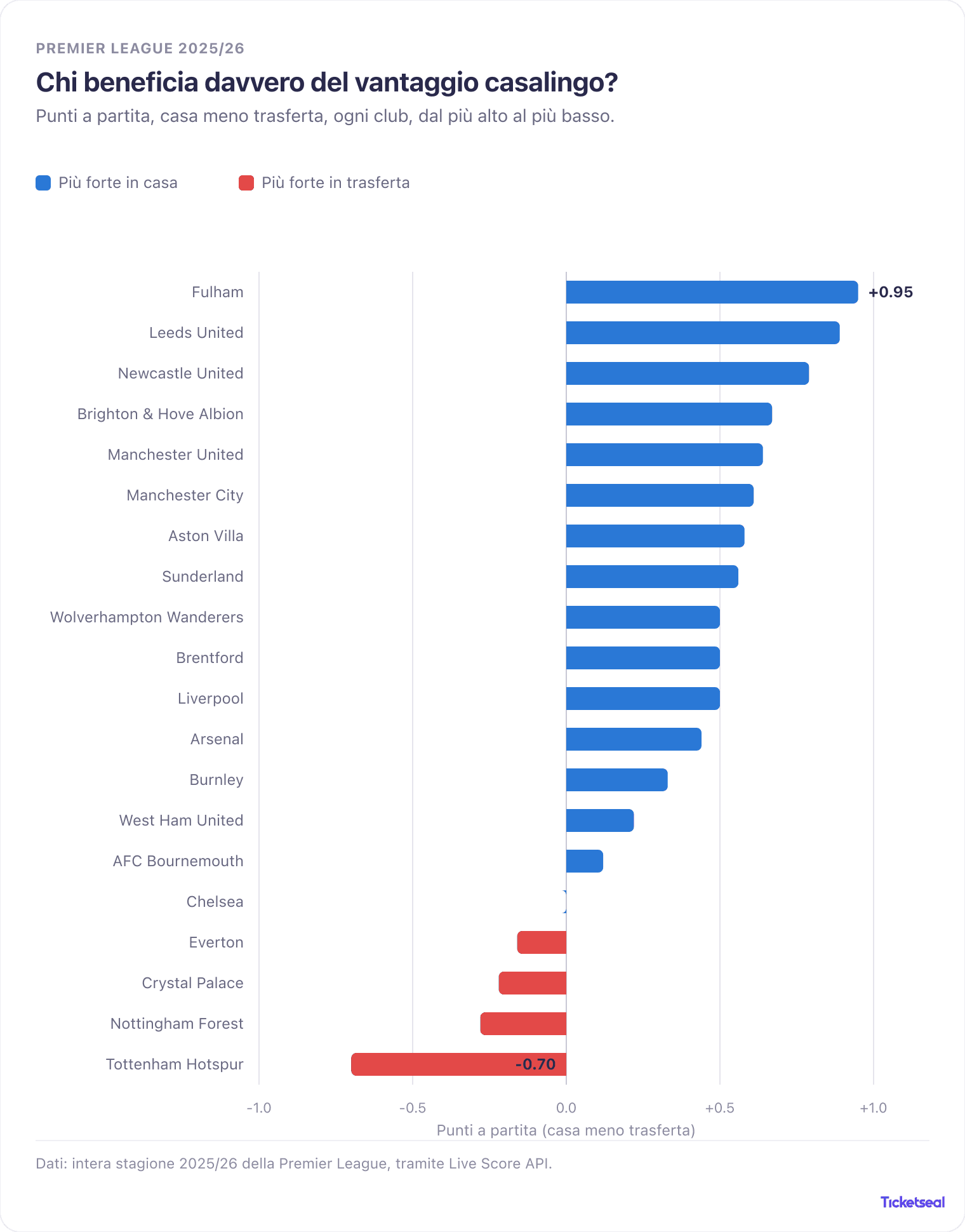 Chi beneficia davvero del vantaggio casalingo? — Premier League 2025/26